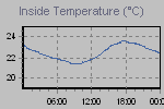 Inside Temperature Graph Thumbnail