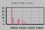 Daily Rain Graph Thumbnail