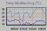 Temp Min/Max Graph Thumbnail