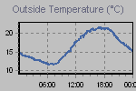 Temperature Graph Thumbnail