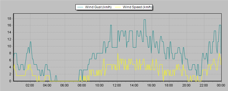 Weather Graphs