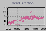 Wind Direction Thumbnail