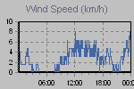 Wind Graph Thumbnail