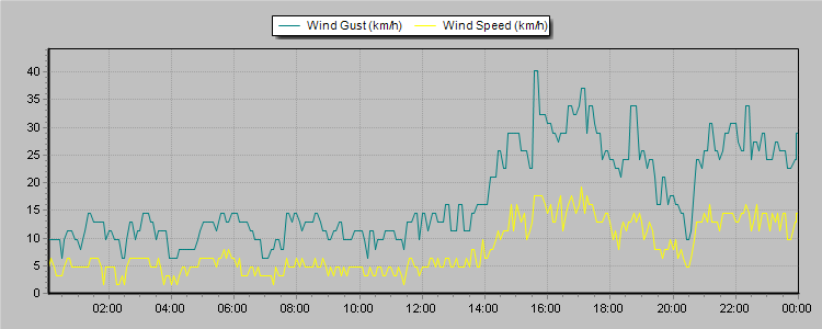 Weather Graphs