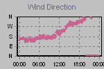 Wind Direction Thumbnail