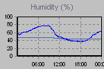 Humidity Graph Thumbnail