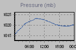 Pressure Graph Thumbnail