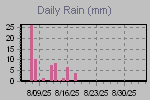 Daily Rain Graph Thumbnail