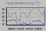Temp Min/Max Graph Thumbnail