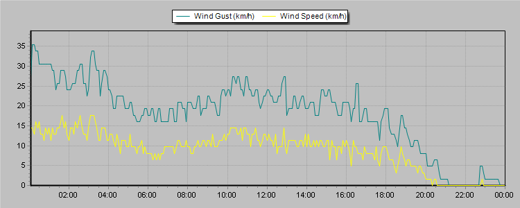 Weather Graphs