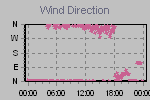 Wind Direction Thumbnail