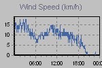 Wind Graph Thumbnail