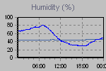 Humidity Graph Thumbnail