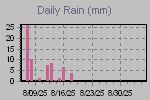 Daily Rain Graph Thumbnail