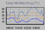Temp Min/Max Graph Thumbnail