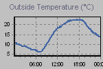 Temperature Graph Thumbnail
