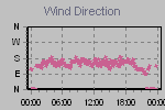 Wind Direction Thumbnail