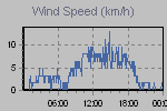 Wind Graph Thumbnail