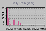 Daily Rain Graph Thumbnail
