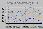 Temp Min/Max Graph Thumbnail