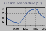 Temperature Graph Thumbnail