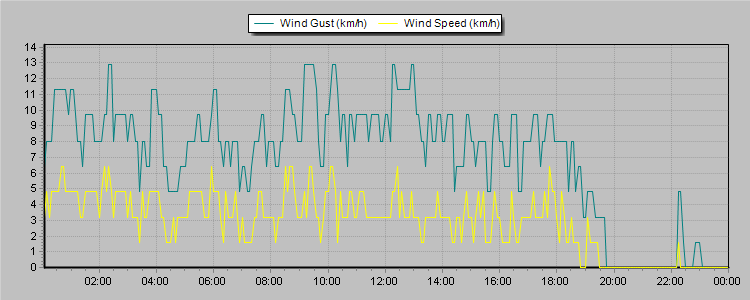 Weather Graphs