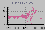 Wind Direction Thumbnail