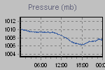 Pressure Graph Thumbnail