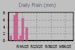 Daily Rain Graph Thumbnail