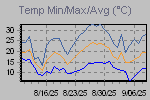 Temp Min/Max Graph Thumbnail