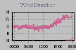 Wind Direction Thumbnail