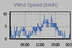 Wind Graph Thumbnail