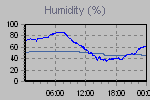 Humidity Graph Thumbnail