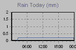 Today's Rainfall Graph Thumbnail
