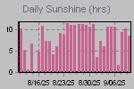 Sunshine Hours Thumbnail