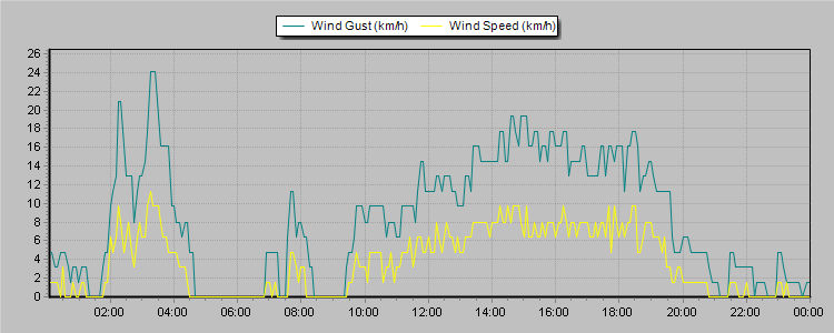 Weather Graphs