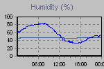 Humidity Graph Thumbnail