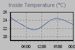 Inside Temperature Graph Thumbnail