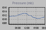 Pressure Graph Thumbnail