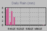 Daily Rain Graph Thumbnail