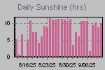 Sunshine Hours Thumbnail