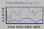 Temp Min/Max Graph Thumbnail