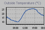 Temperature Graph Thumbnail