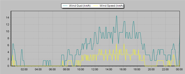 Weather Graphs