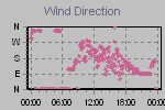 Wind Direction Thumbnail