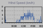 Wind Graph Thumbnail