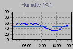 Humidity Graph Thumbnail