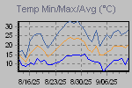 Temp Min/Max Graph Thumbnail