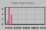 Daily Rain Graph Thumbnail