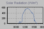 Solar Graph Thumbnail